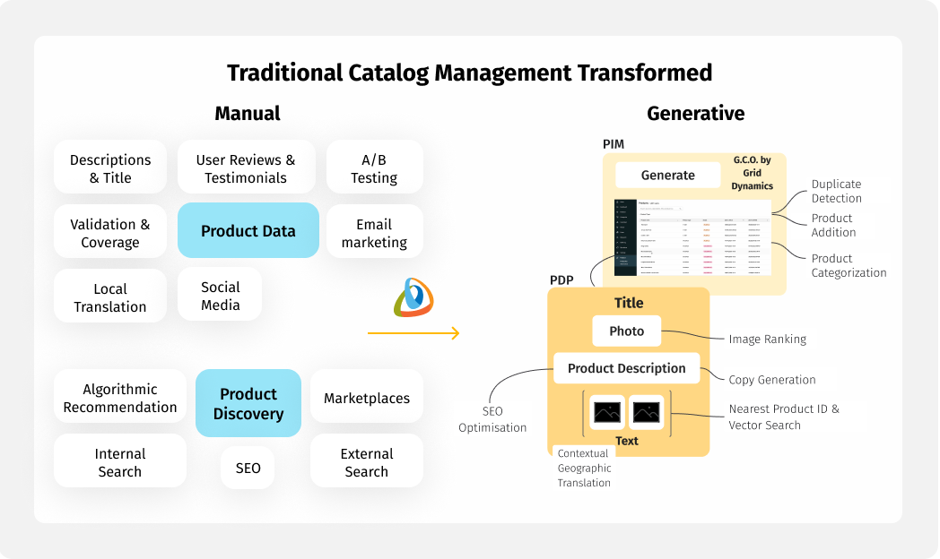 Diagram comparing manual and generative catalog management, highlighting transformations in product data and discovery.