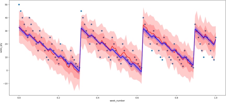 Red space is data CI and blue space is model CI. 