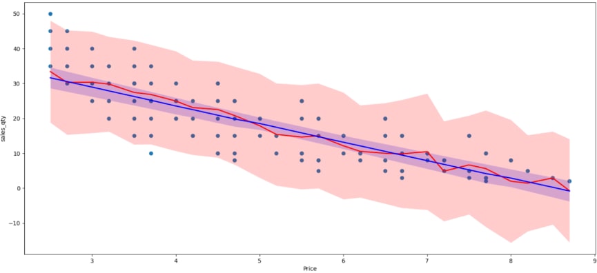 Price/demand relationship for linear model with sin and cos features