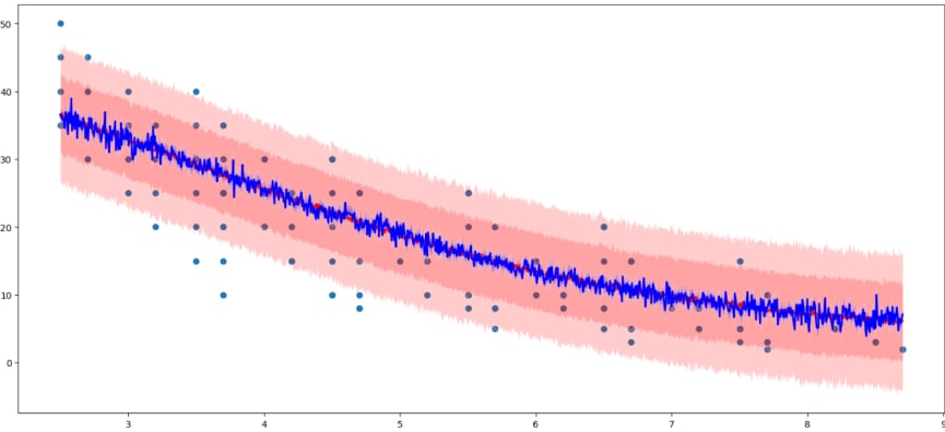 Price/demand relationship for sigmoid model with incorporated time feature