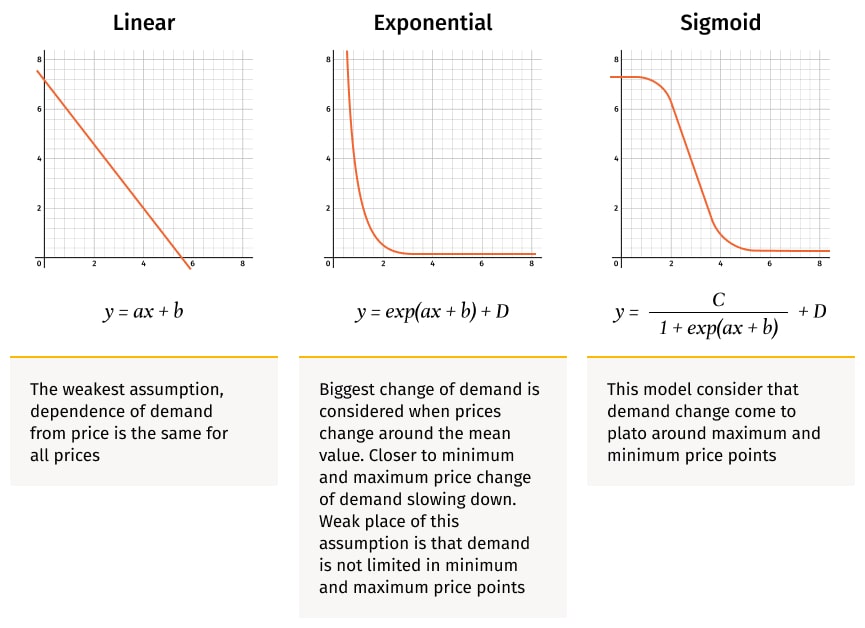 A comparison of three demand models: Linear, Exponential, and Sigmoid. Each model is represented by a graph, mathematical equation, and brief description of its characteristics in relation to price and demand changes.