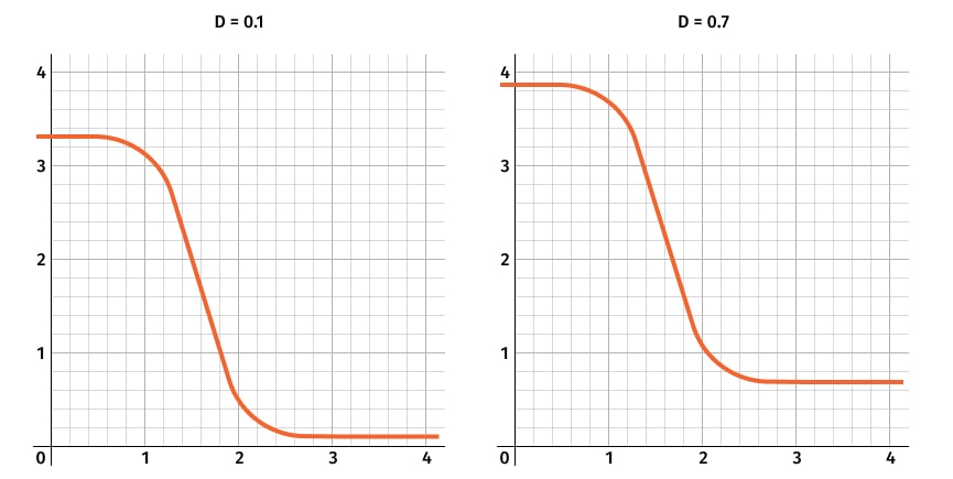 Two sigmoid curves showing price/demand relationships. Left graph (D=0.1) has a gradual S-curve from 3.5 to 0. Right graph (D=0.7) shows a steeper curve from 4 to 0.7. Both illustrate how D values affect curve shape and position.