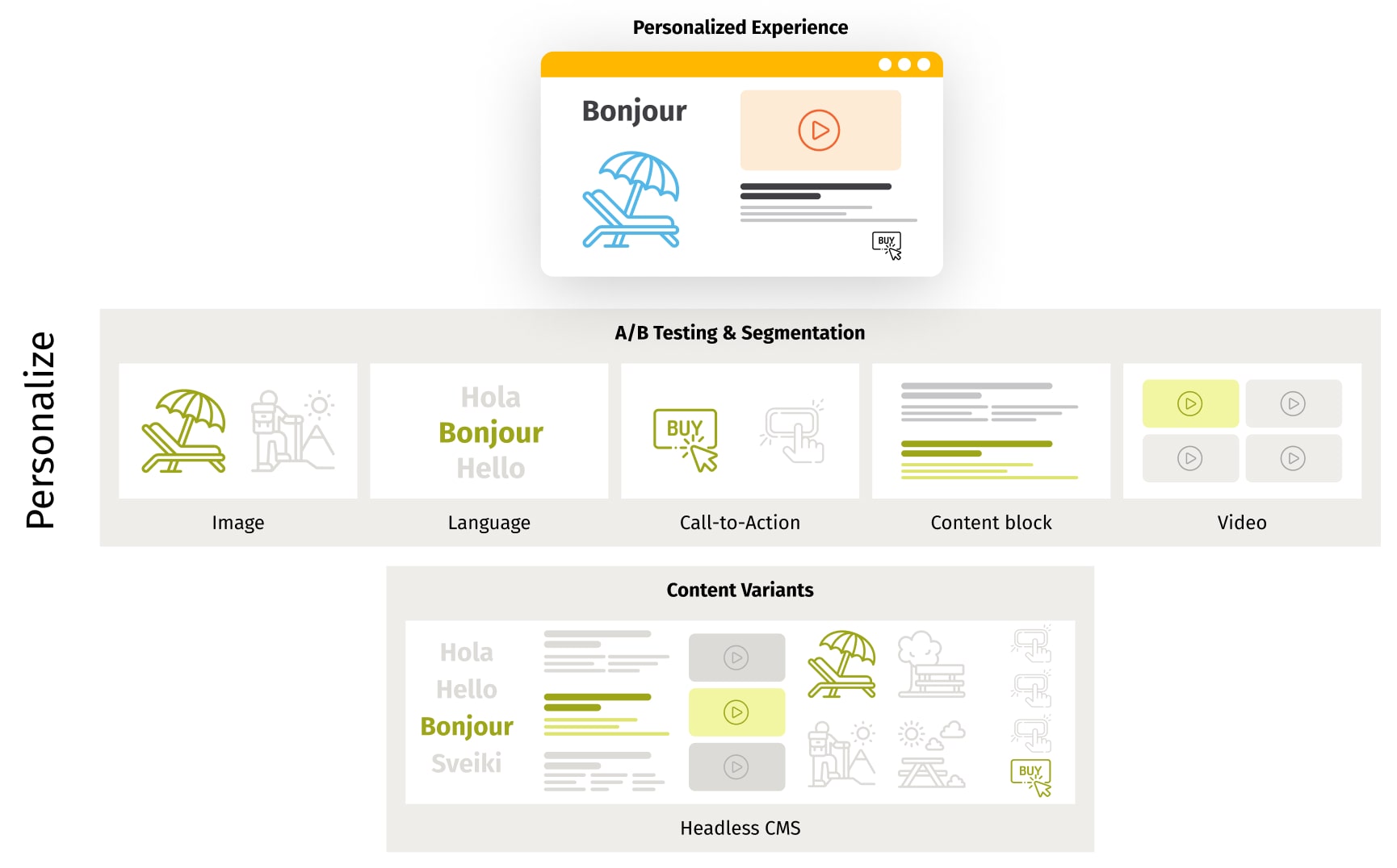 Personalize, localize and test content performance with Contentstack Personalize 