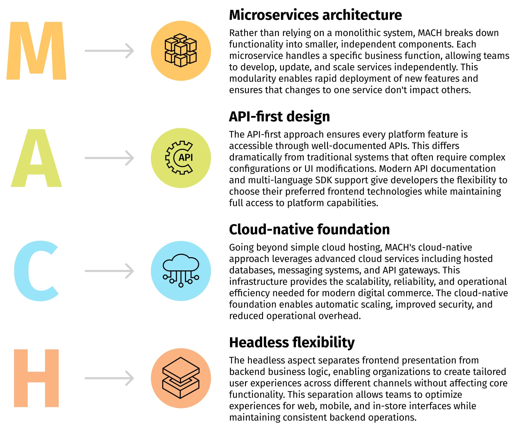 MACH foundation with descriptions on Microservices, API-first design, Cloud-native foundation, and headless flexibility