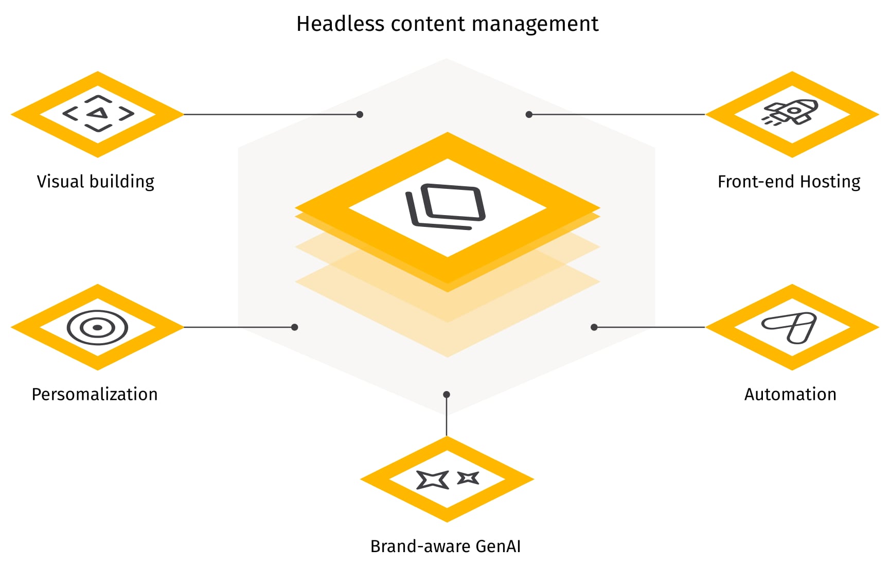 Headless content management structure including layers for visual building, front-end hosting, automation, personalization, and brand-aware GenAI